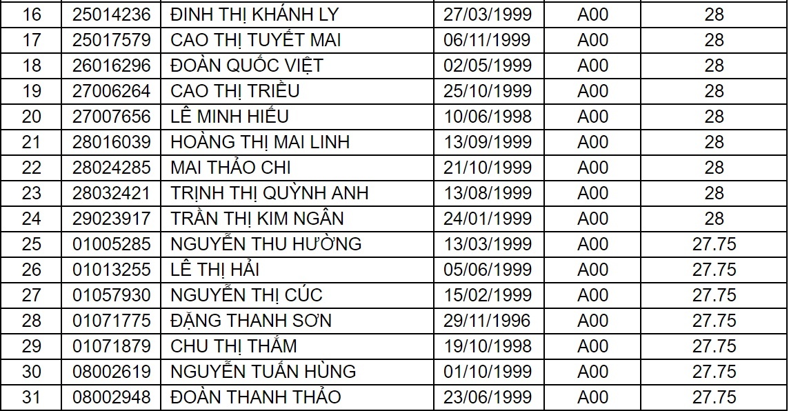 diem chuan dai hoc 2017 anh 32