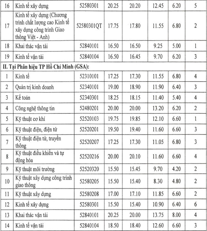 diem chuan dai hoc 2017 anh 3