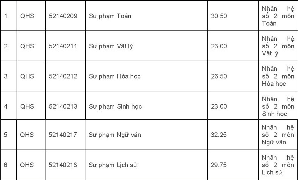 điểm chuẩn đại học 2017 ảnh 1 diem chuan dai hoc 2017 anh 1
