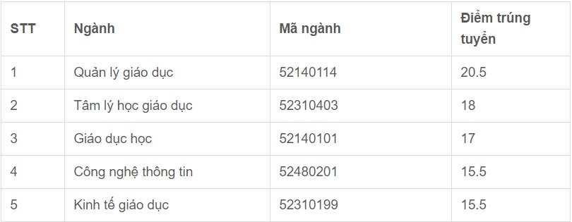 diem chuan dai hoc 2017 anh 1