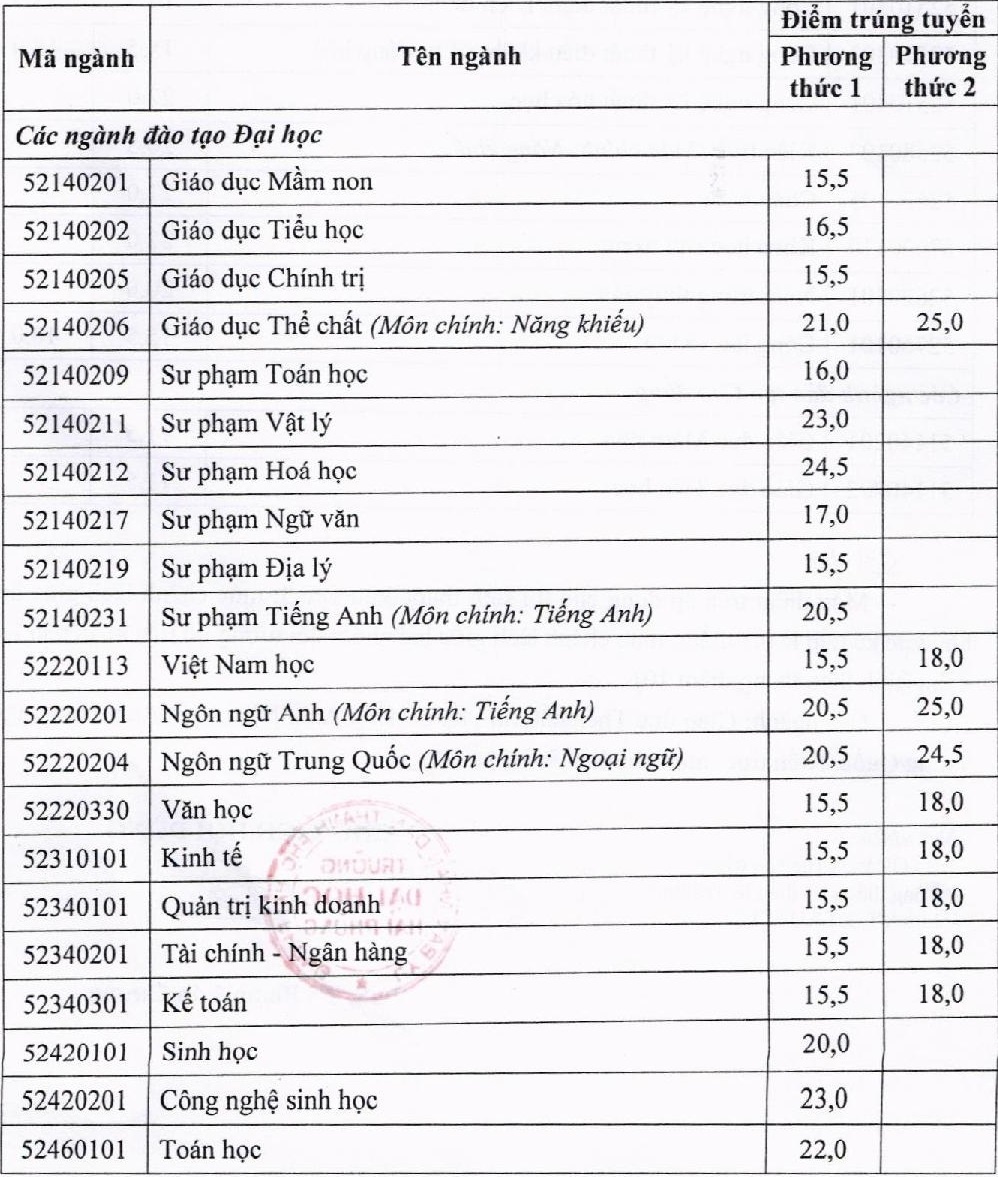 điểm chuẩn đại học 2017 ảnh 1 diem chuan dai hoc 2017 anh 1