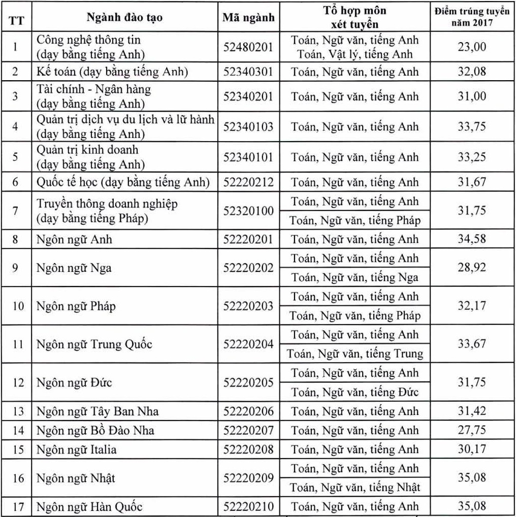 diem chuan dai hoc 2017 anh 1