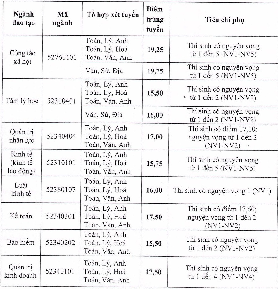 diem chuan dai hoc 2017 anh 1