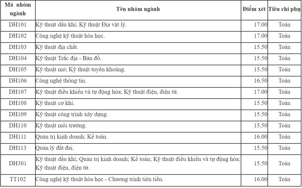 DH Mo - Dia chat lay diem chuan tu 15,5 den 17 hinh anh