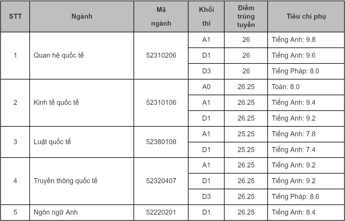 điểm chuẩn đại học 2017 ảnh 1 diem chuan dai hoc 2017 anh 1