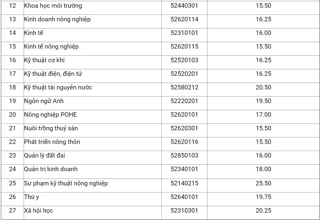 diem chuan dai hoc 2017 anh 2