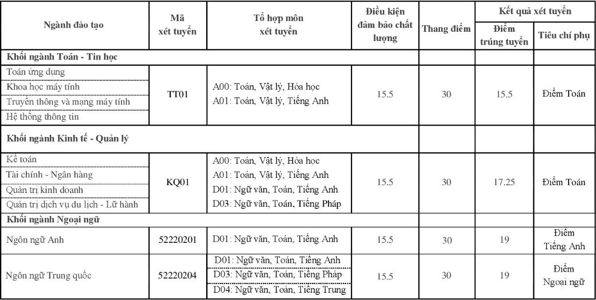 diem chuan dai hoc 2017 anh 1
