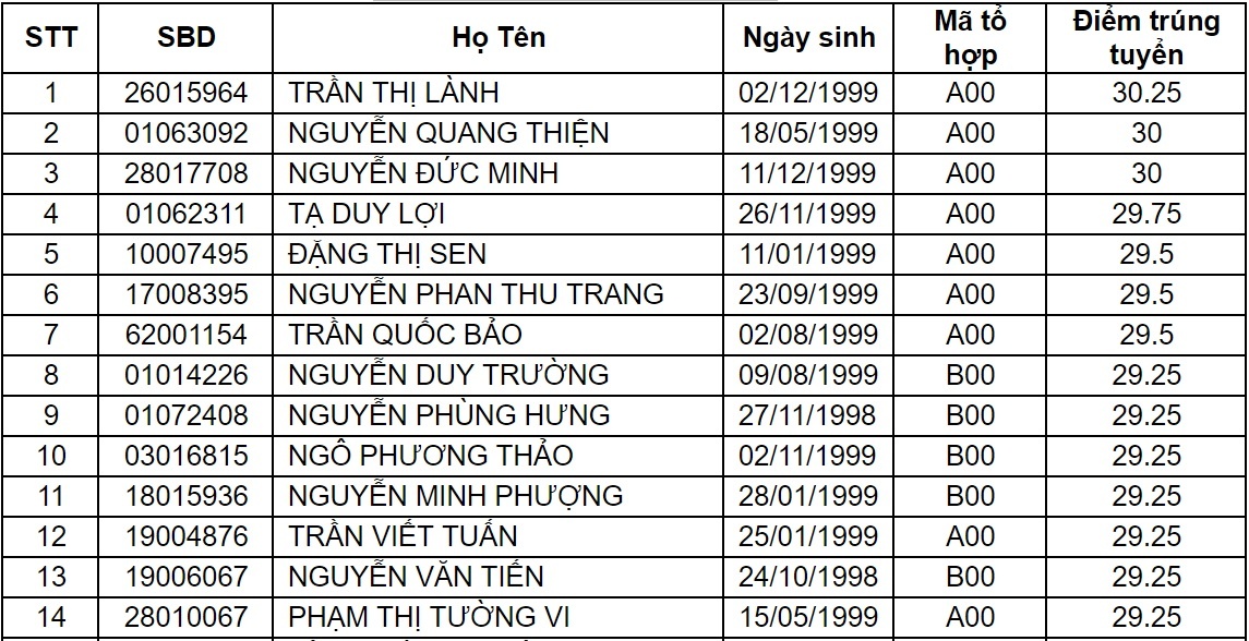 diem chuan dai hoc 2017 anh 18