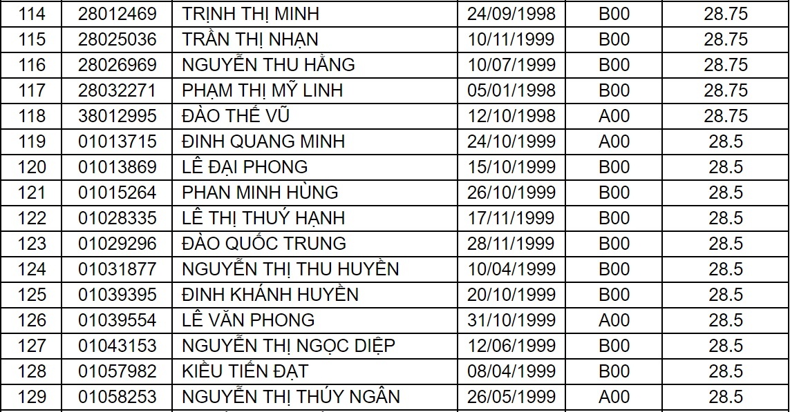 diem chuan dai hoc 2017 anh 25