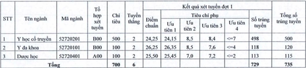 điểm chuẩn đại học 2017 ảnh 1 diem chuan dai hoc 2017 anh 1