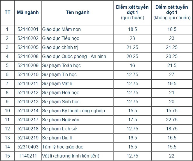 điểm chuẩn đại học 2017 ảnh 2 diem chuan dai hoc 2017 anh 2