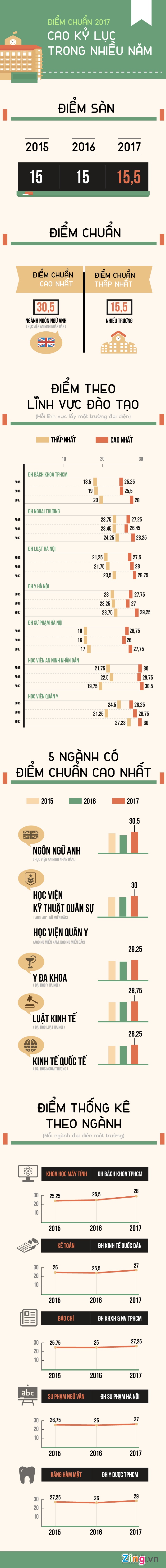 Diem chuan dai hoc 2017 anh 1