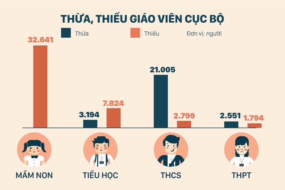 Ca nuoc thua 27.000 giao vien, nganh su pham van ha diem vet thi sinh hinh anh