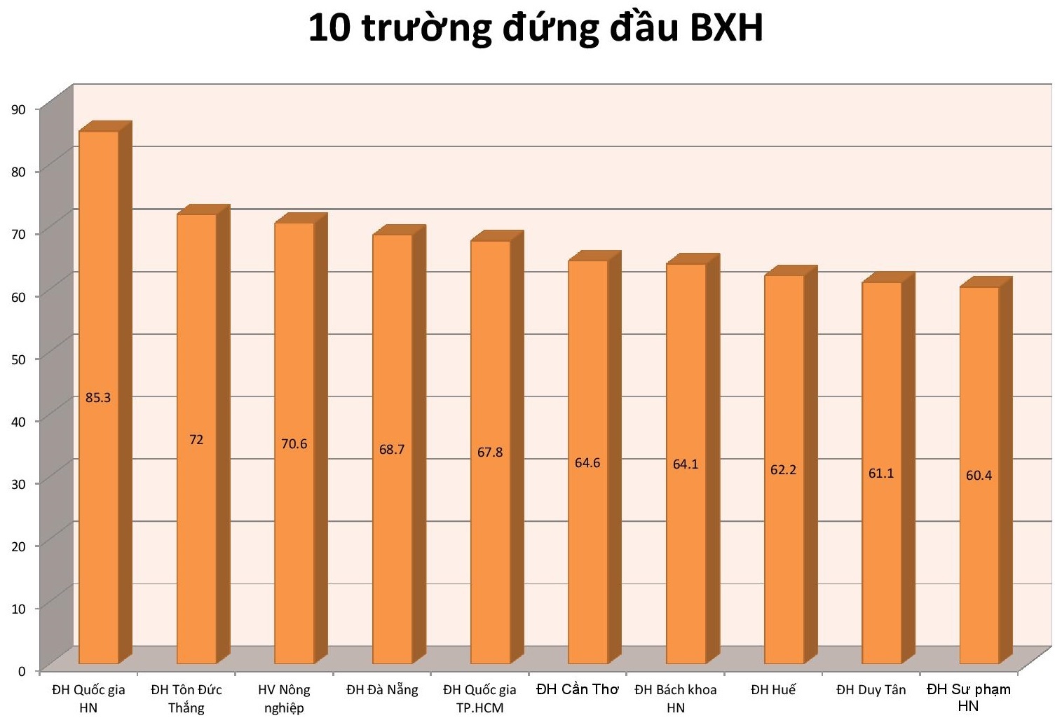 bang xep hang dai hoc Viet Nam anh 3