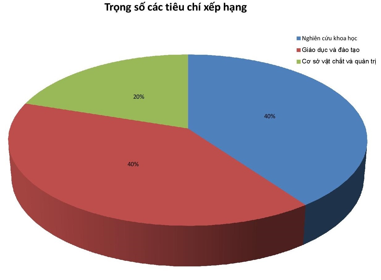 bang xep hang dai hoc Viet Nam anh 2