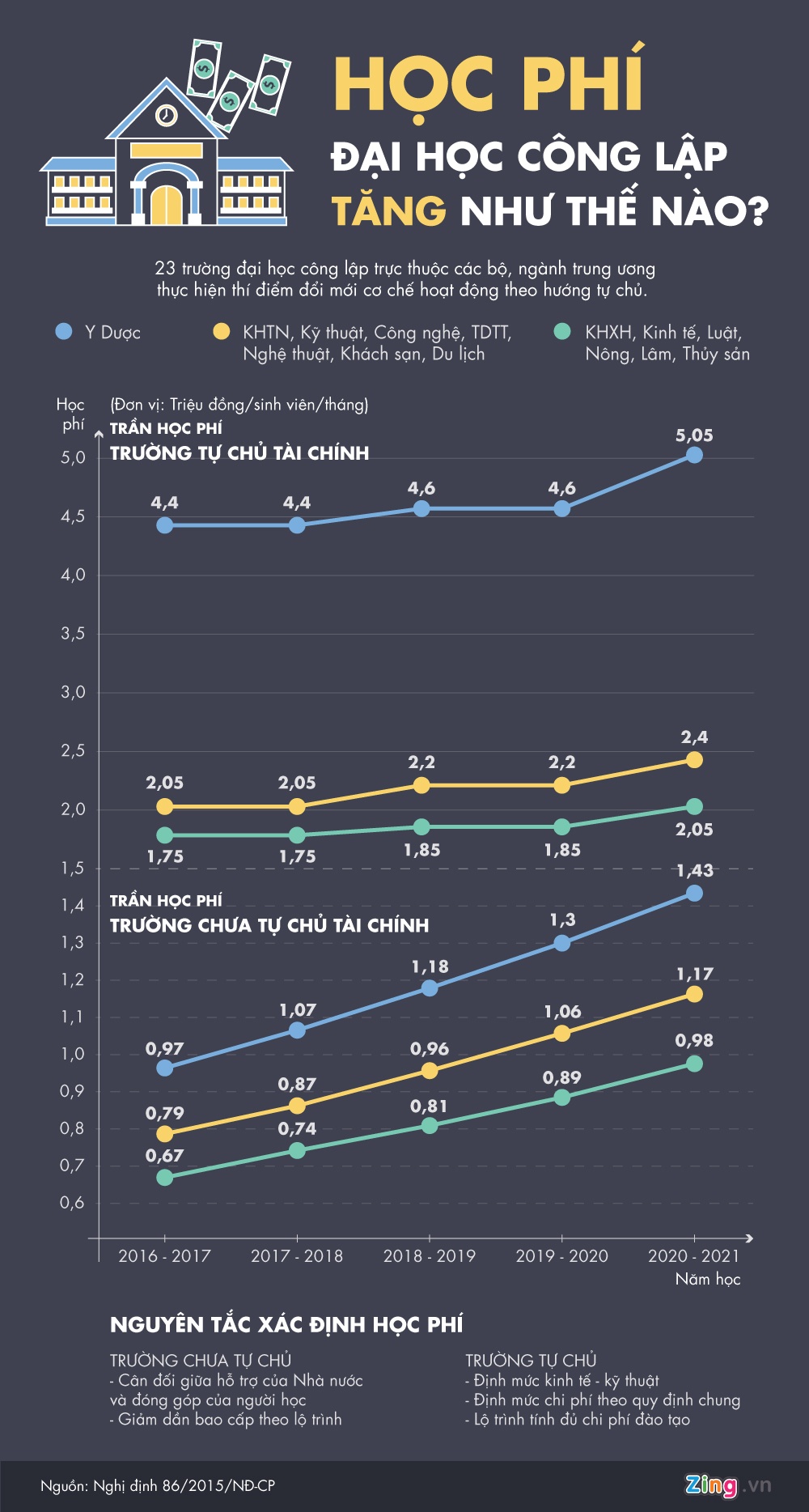 hoc phi dai hoc tang anh 1