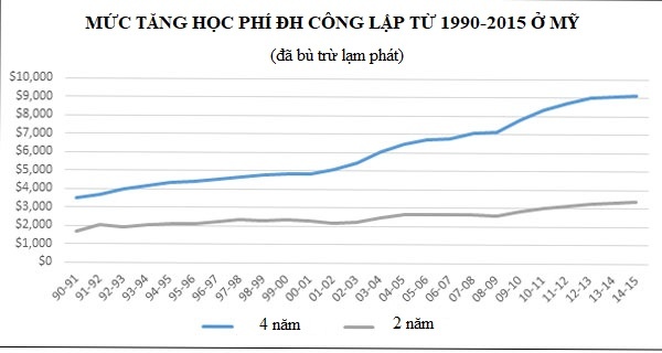 học phí công lập tăng ảnh 3 hoc phi cong lap tang anh 3