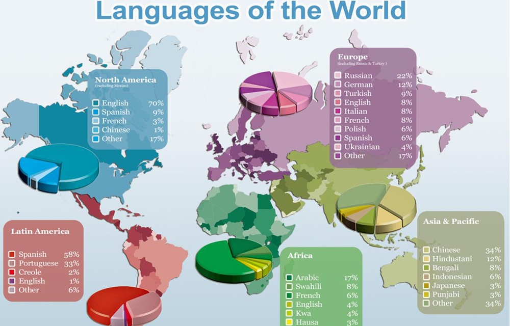 ngôn ngữ trên thế giới ảnh 2 ngon ngu tren the gioi anh 2