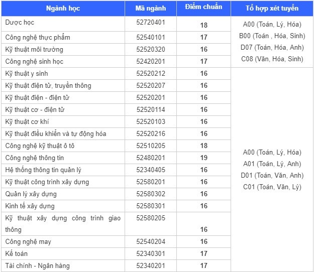 Dai hoc cong nghe Tp.hcm anh 1