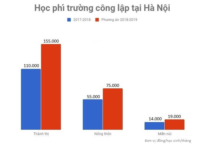 Hà Nội tăng học phí ảnh 2 Ha Noi tang hoc phi anh 2