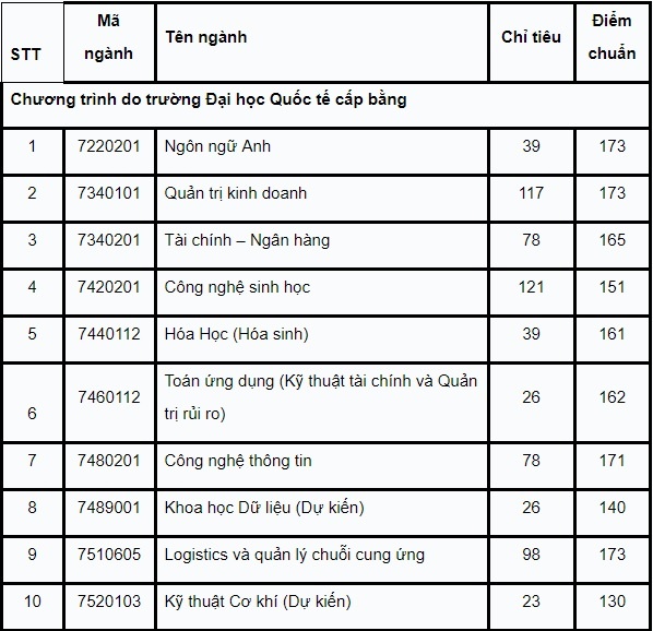 điểm chuẩn đại học ảnh 1 diem chuan dai hoc anh 1