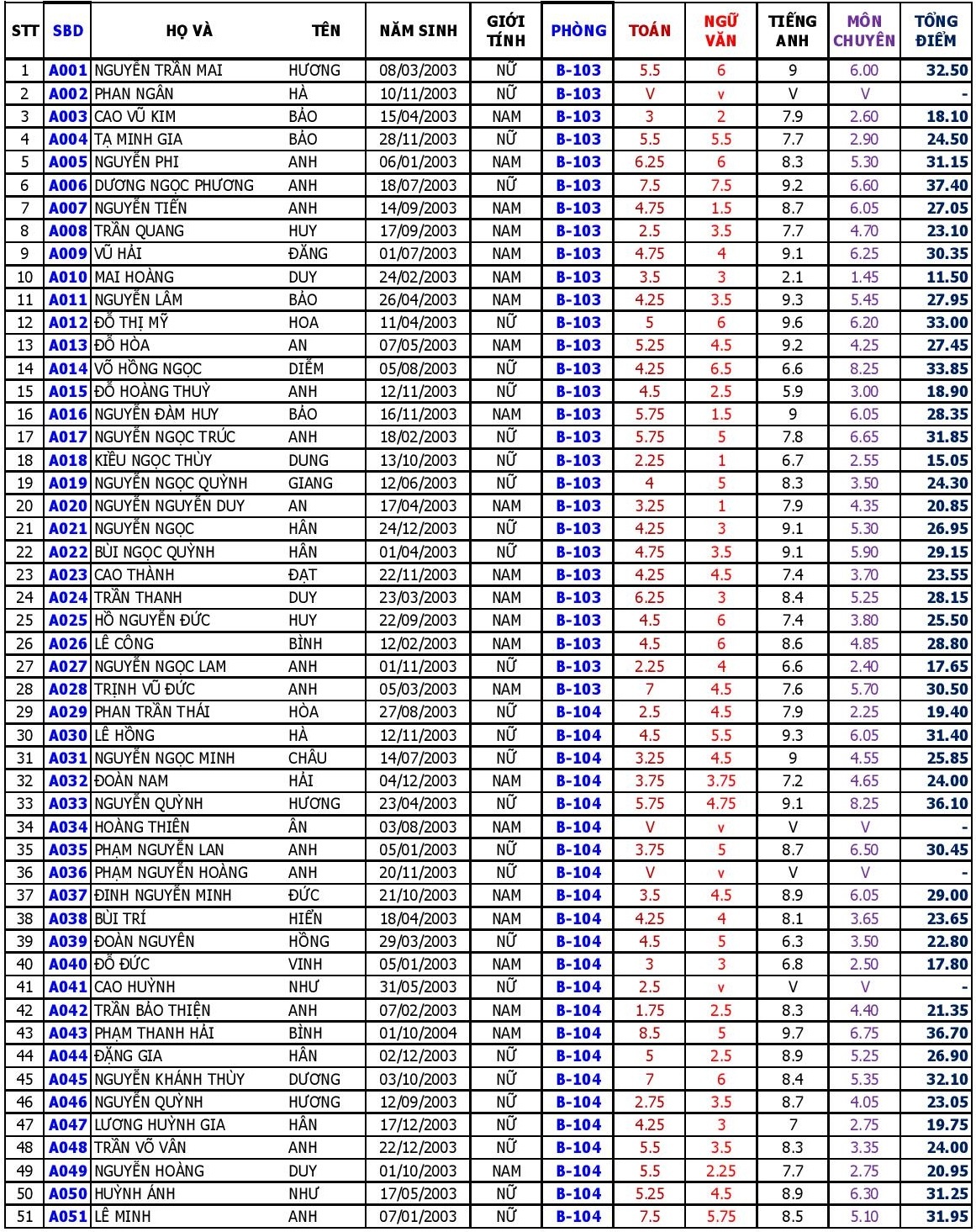 diem thi vao lop 10 anh 13
