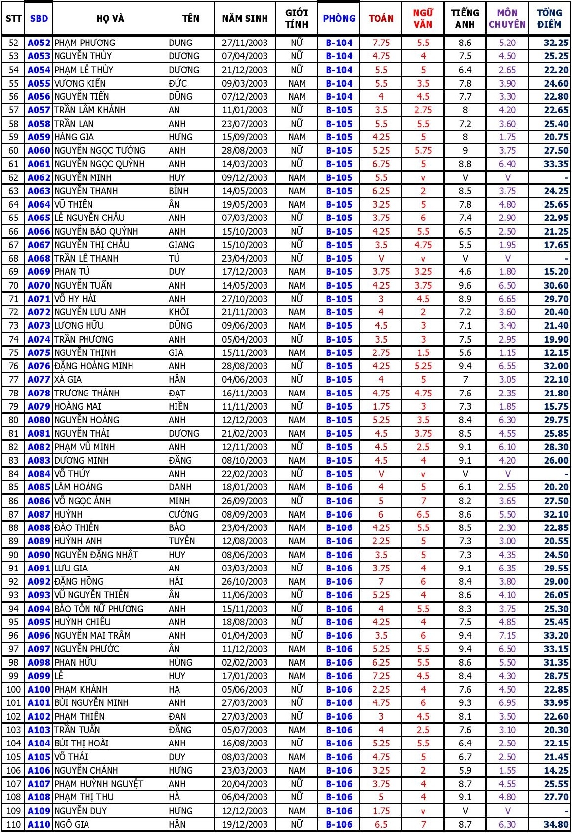 diem thi vao lop 10 anh 14