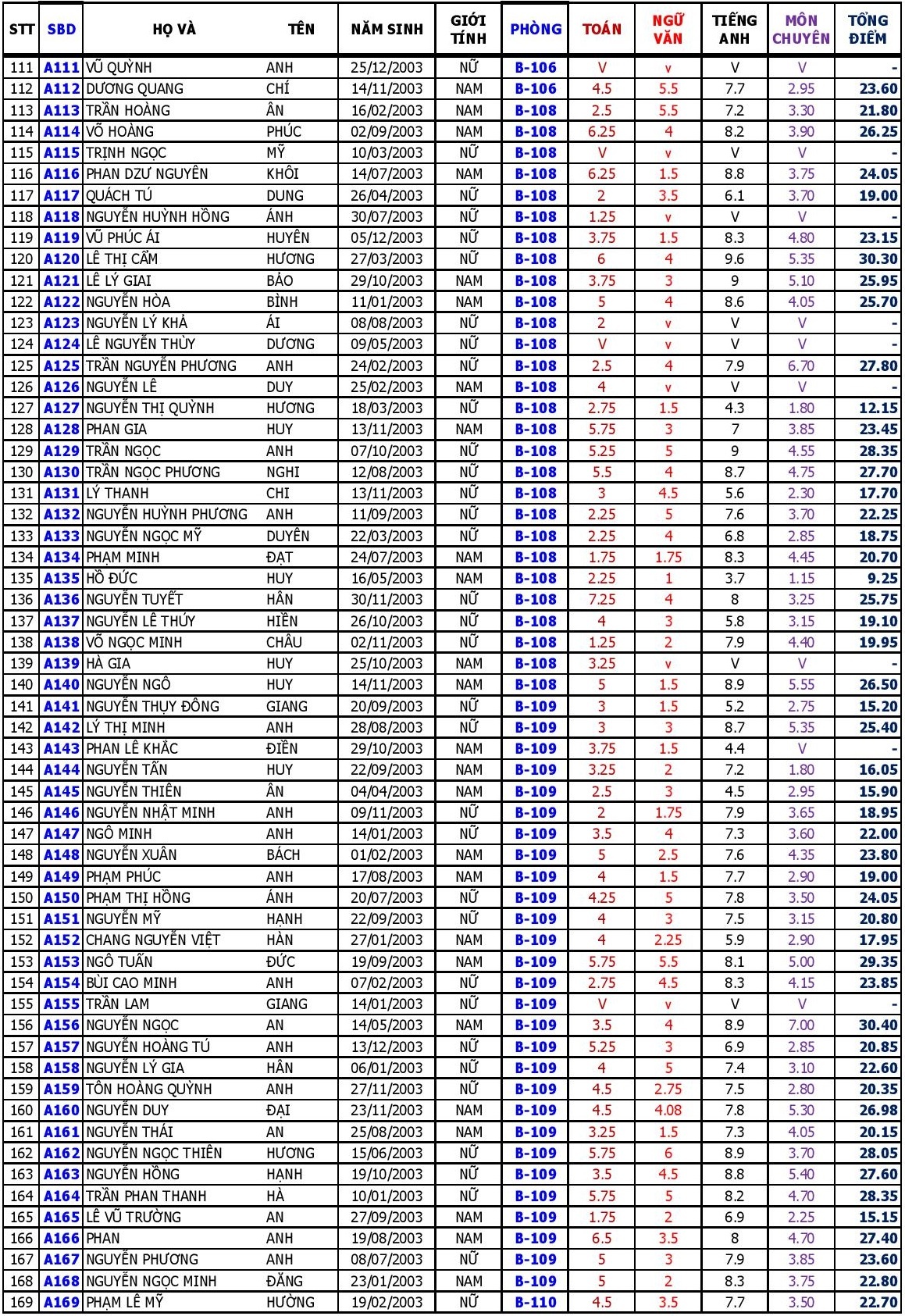 diem thi vao lop 10 anh 15