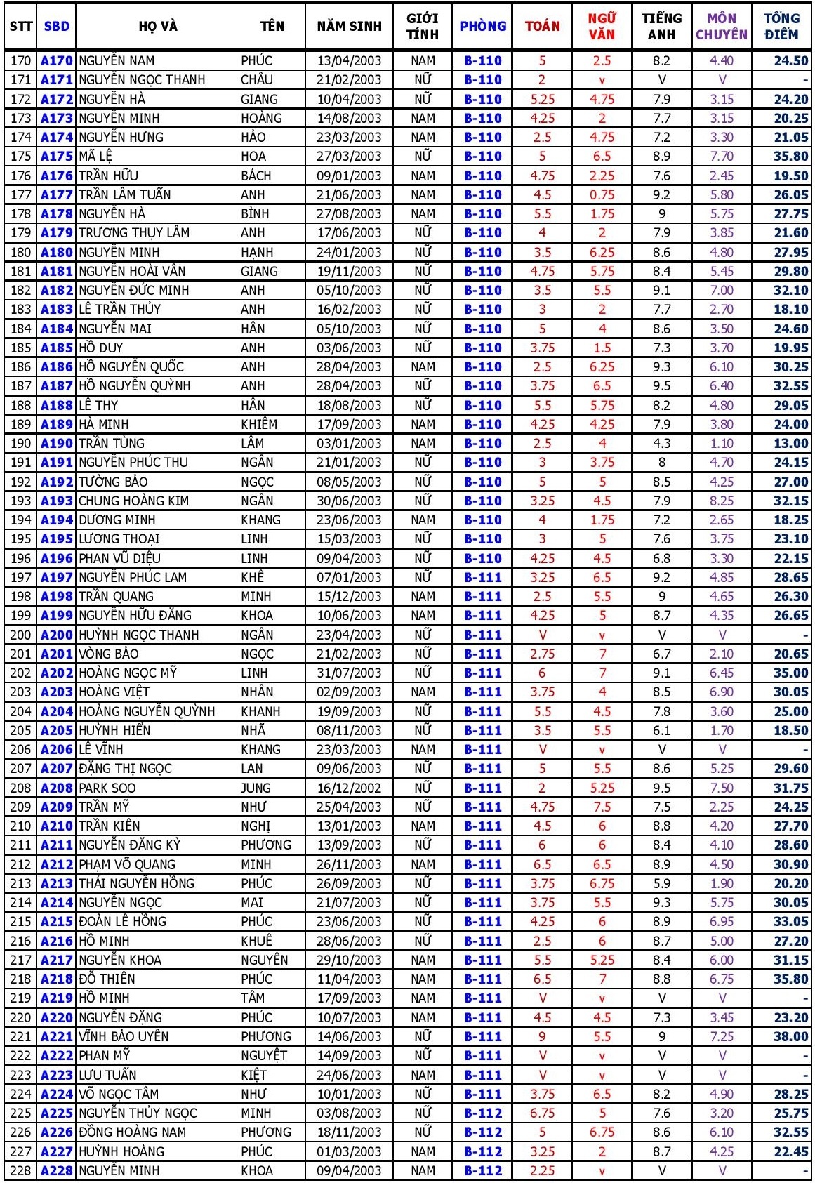 diem thi vao lop 10 anh 16