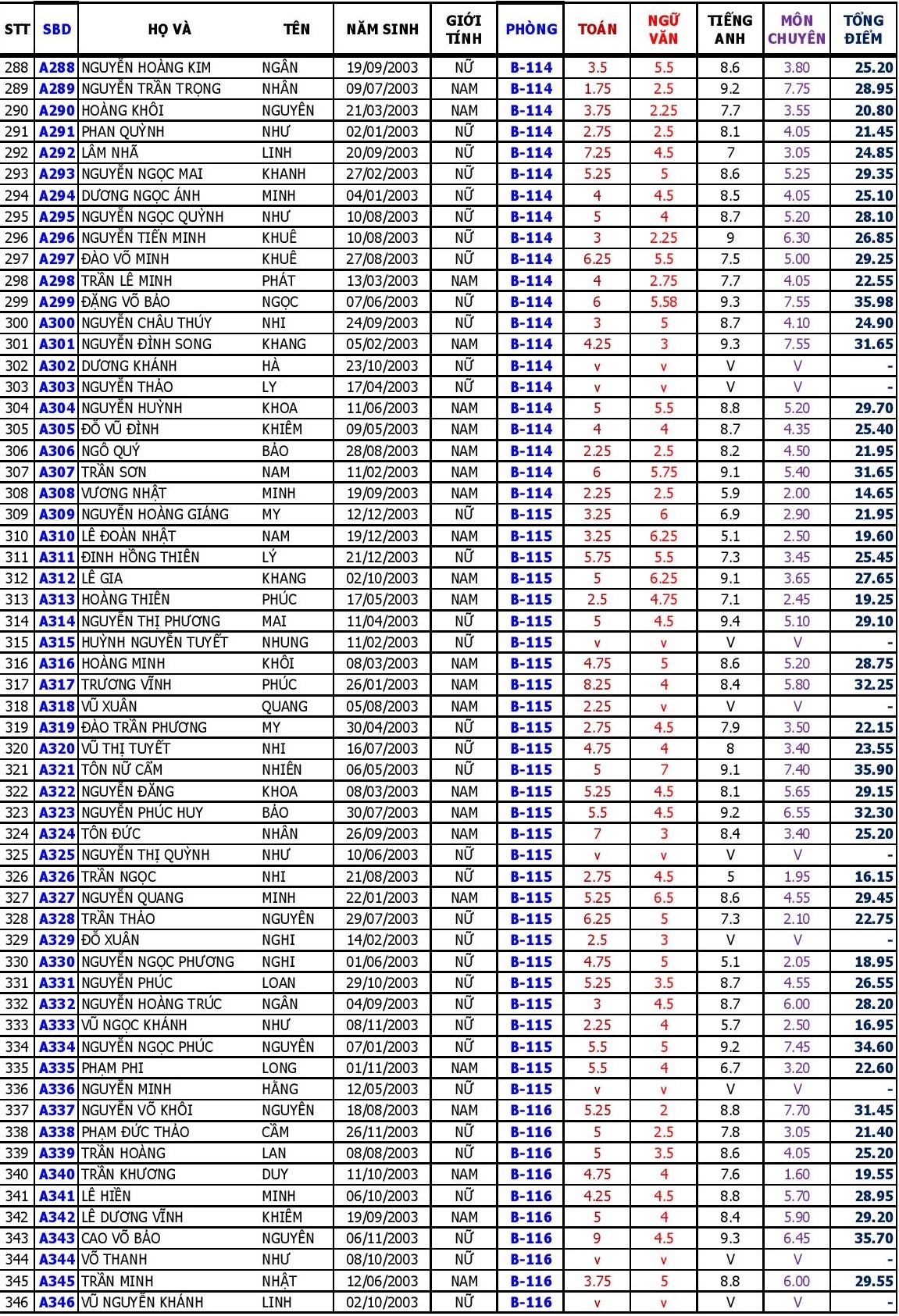 diem thi vao lop 10 anh 18