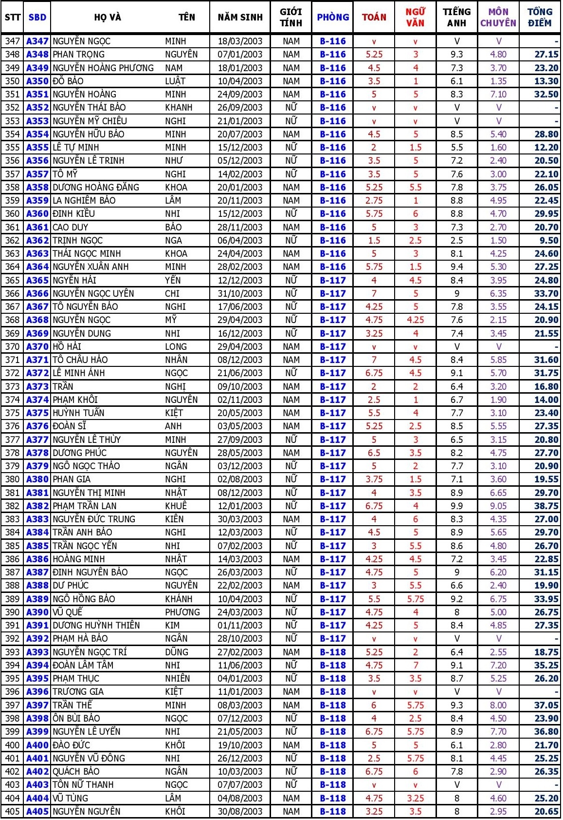 diem thi vao lop 10 anh 19