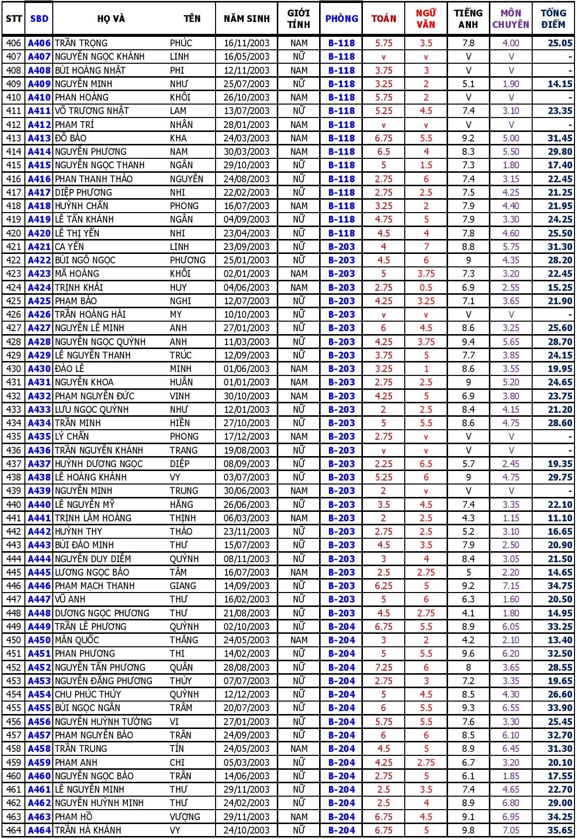 diem thi vao lop 10 anh 20