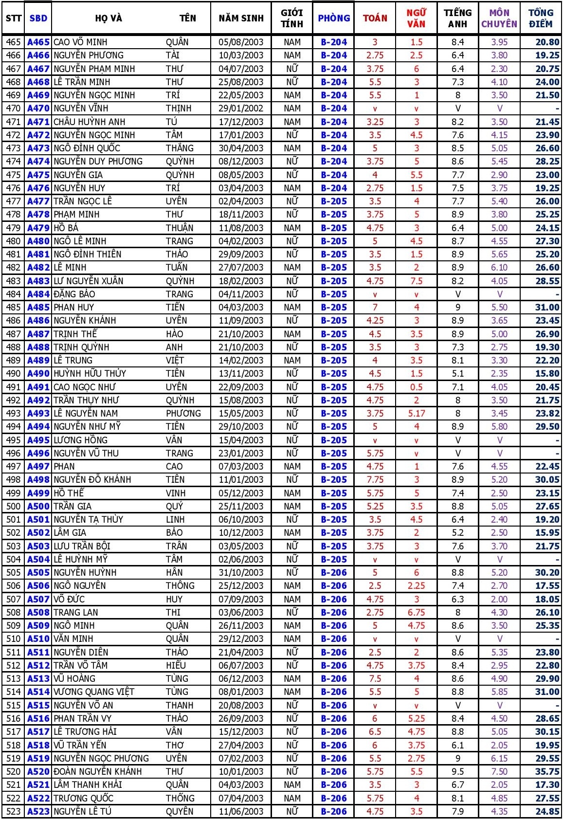 diem thi vao lop 10 anh 21