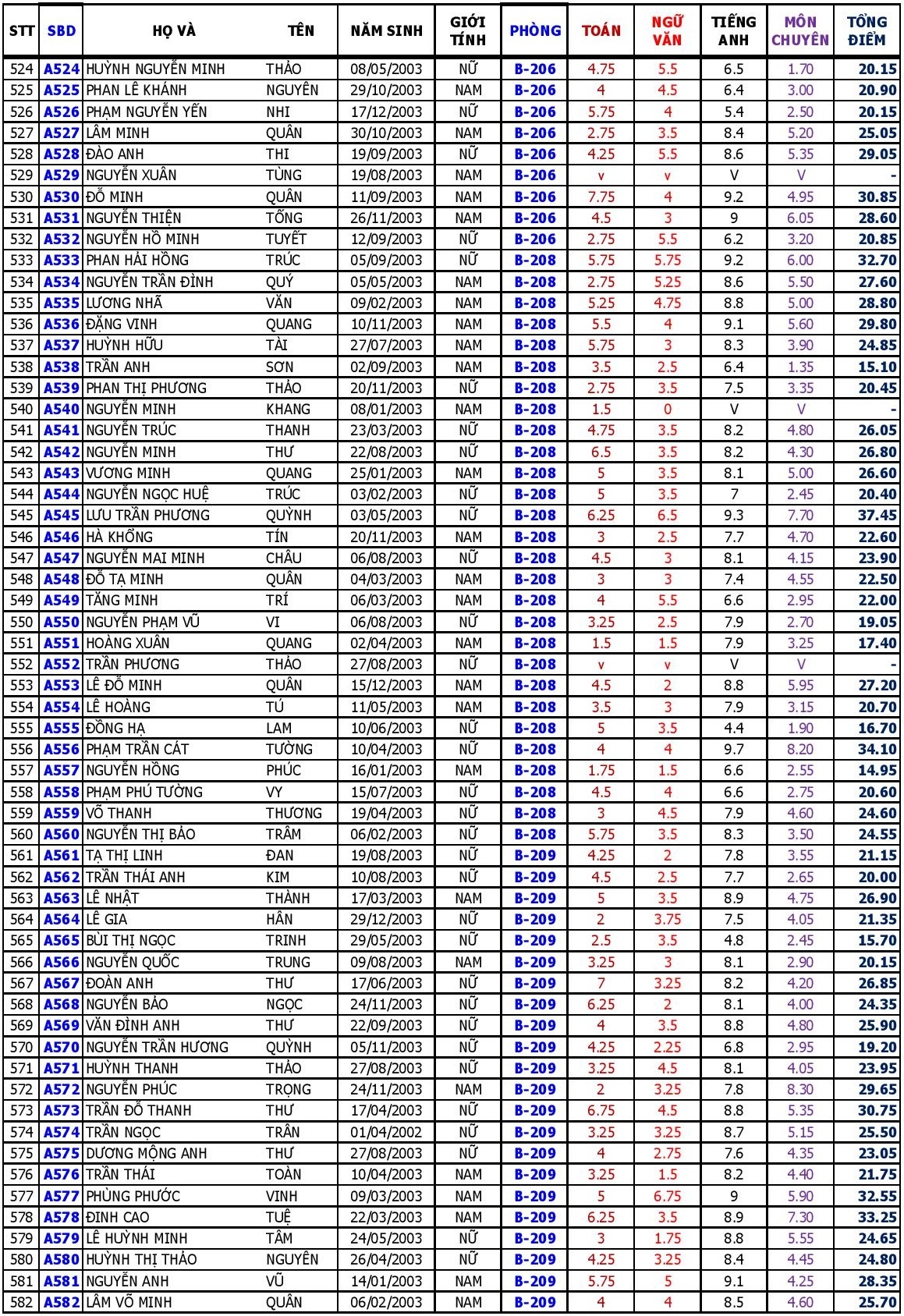 diem thi vao lop 10 anh 22