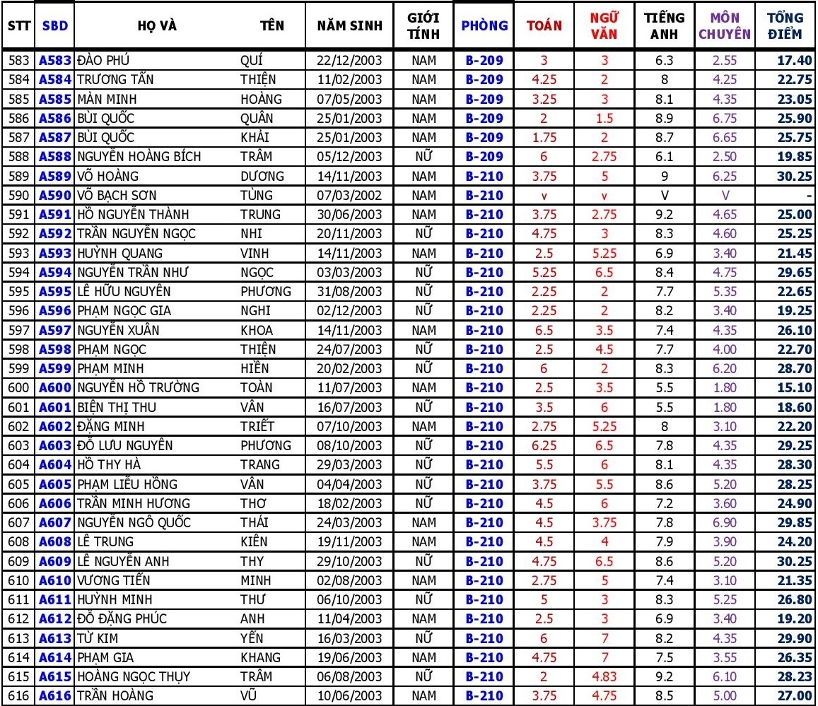 diem thi vao lop 10 anh 23