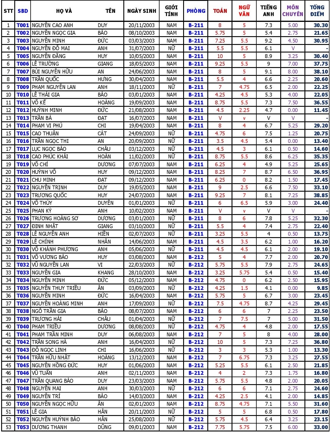 diem thi vao lop 10 anh 1