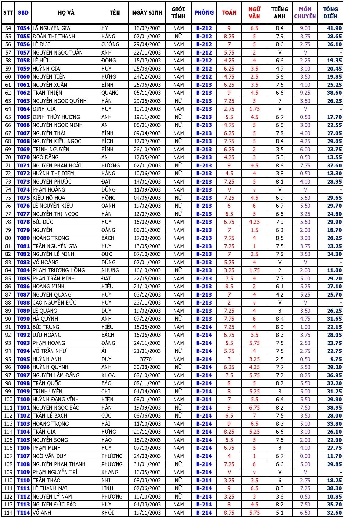 diem thi vao lop 10 anh 2