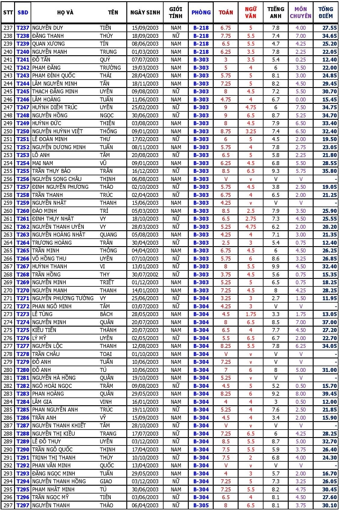 diem thi vao lop 10 anh 5