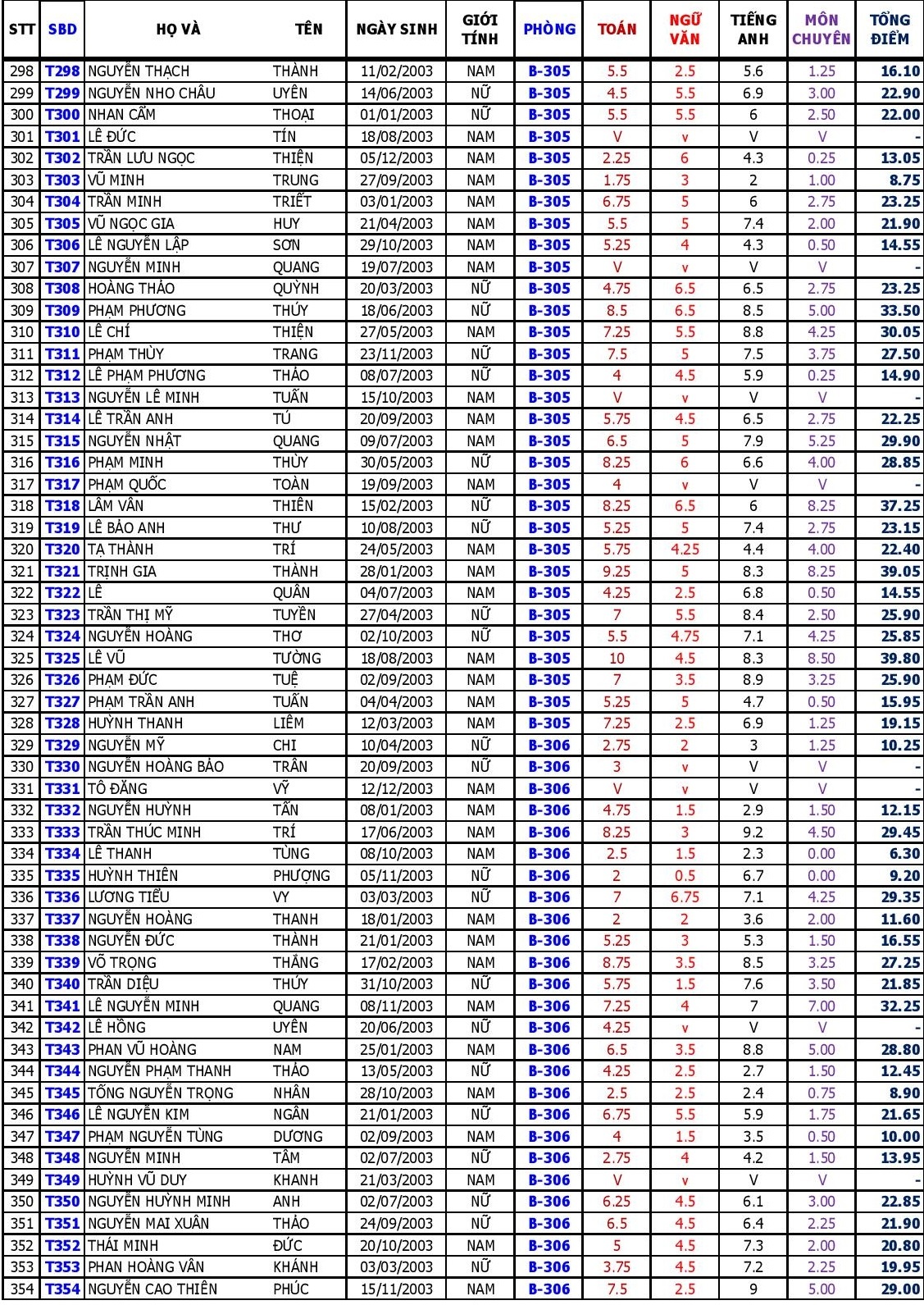 diem thi vao lop 10 anh 6