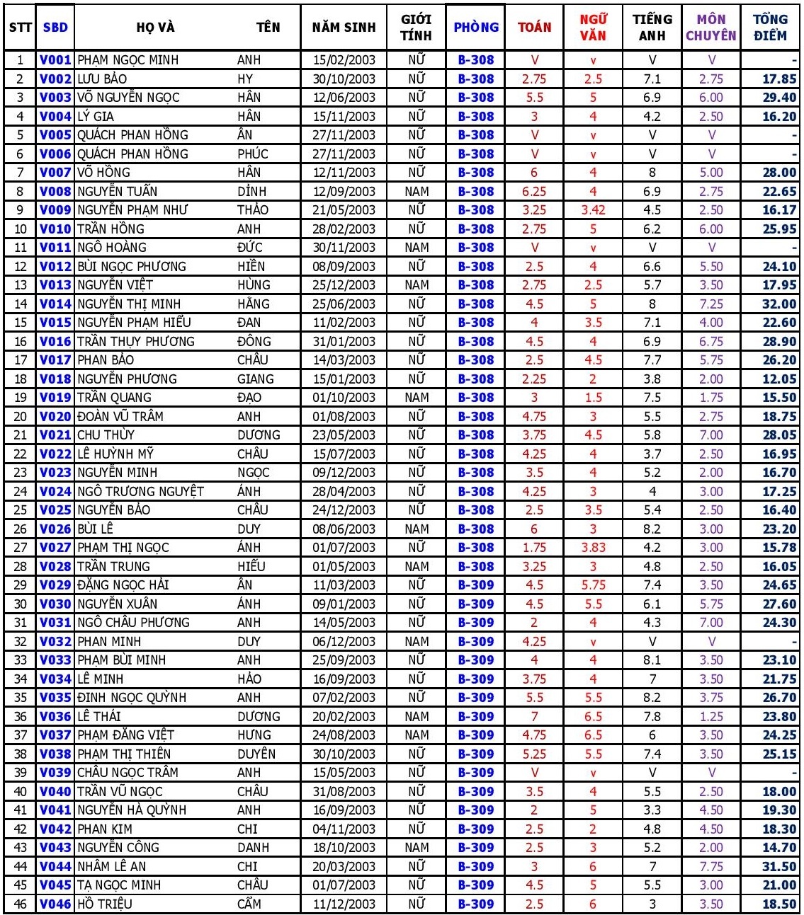 diem thi vao lop 10 anh 7