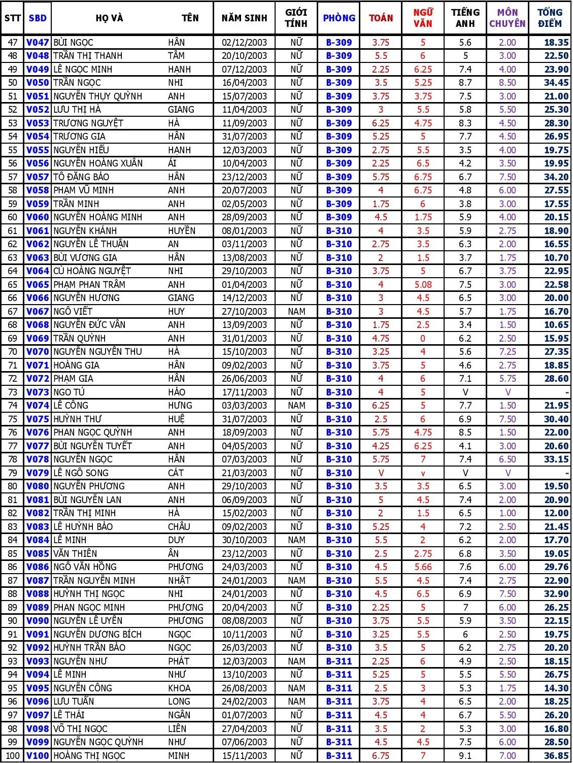 diem thi vao lop 10 anh 8