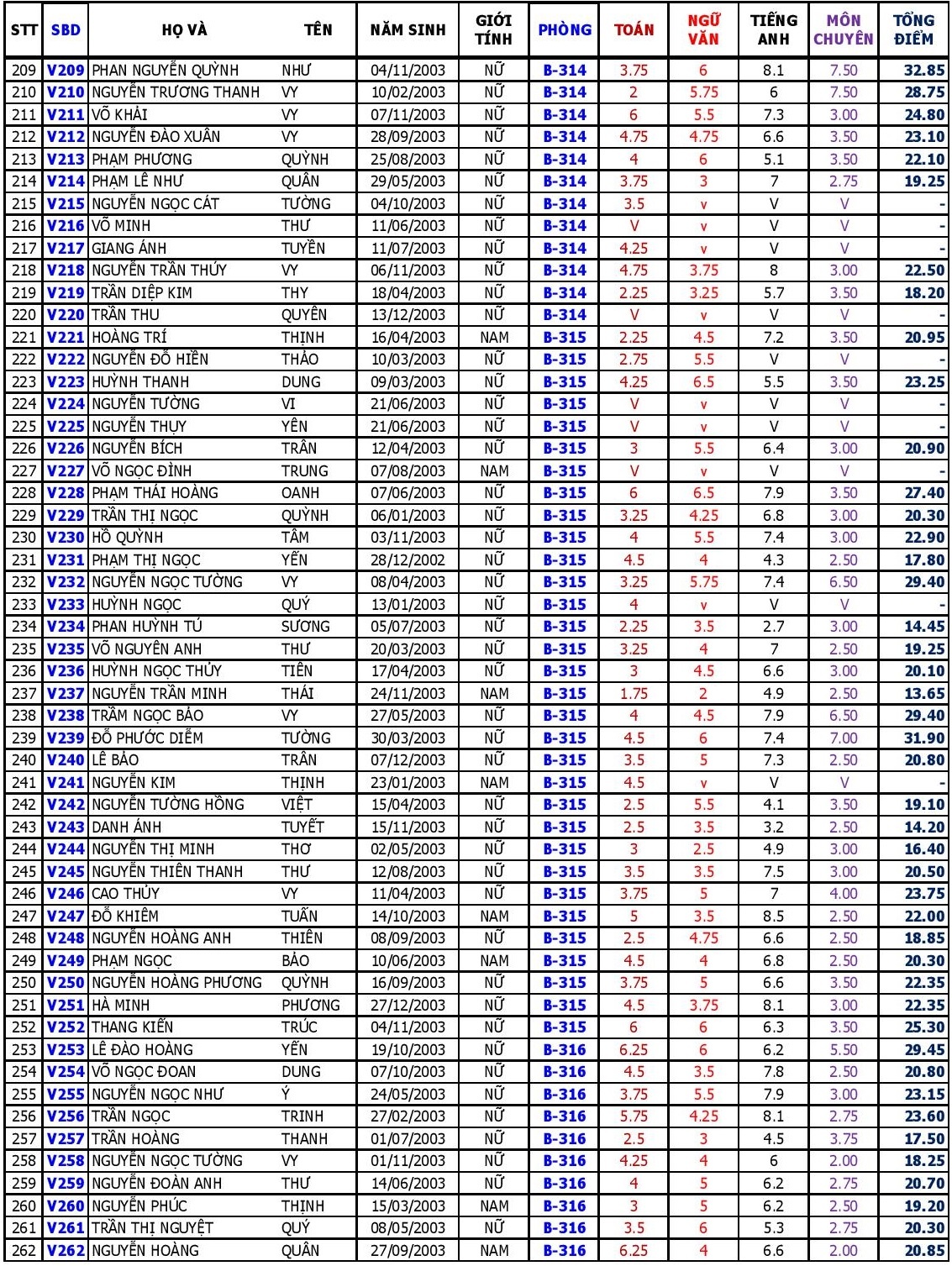 diem thi vao lop 10 anh 11