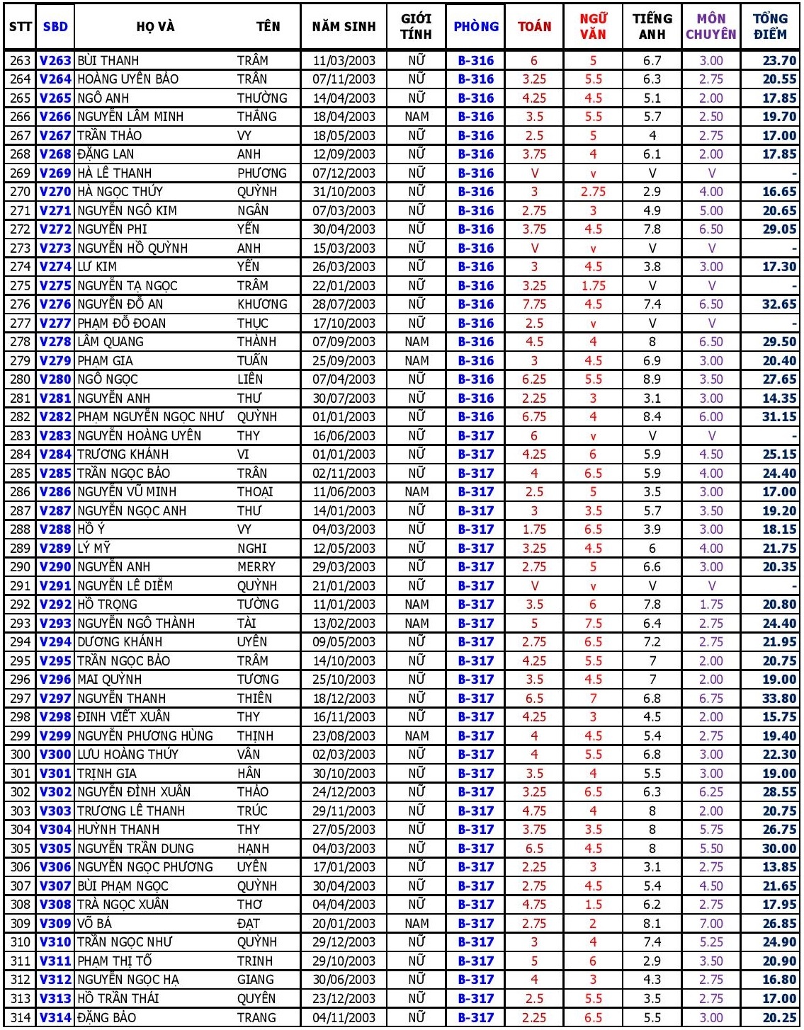 diem thi vao lop 10 anh 12