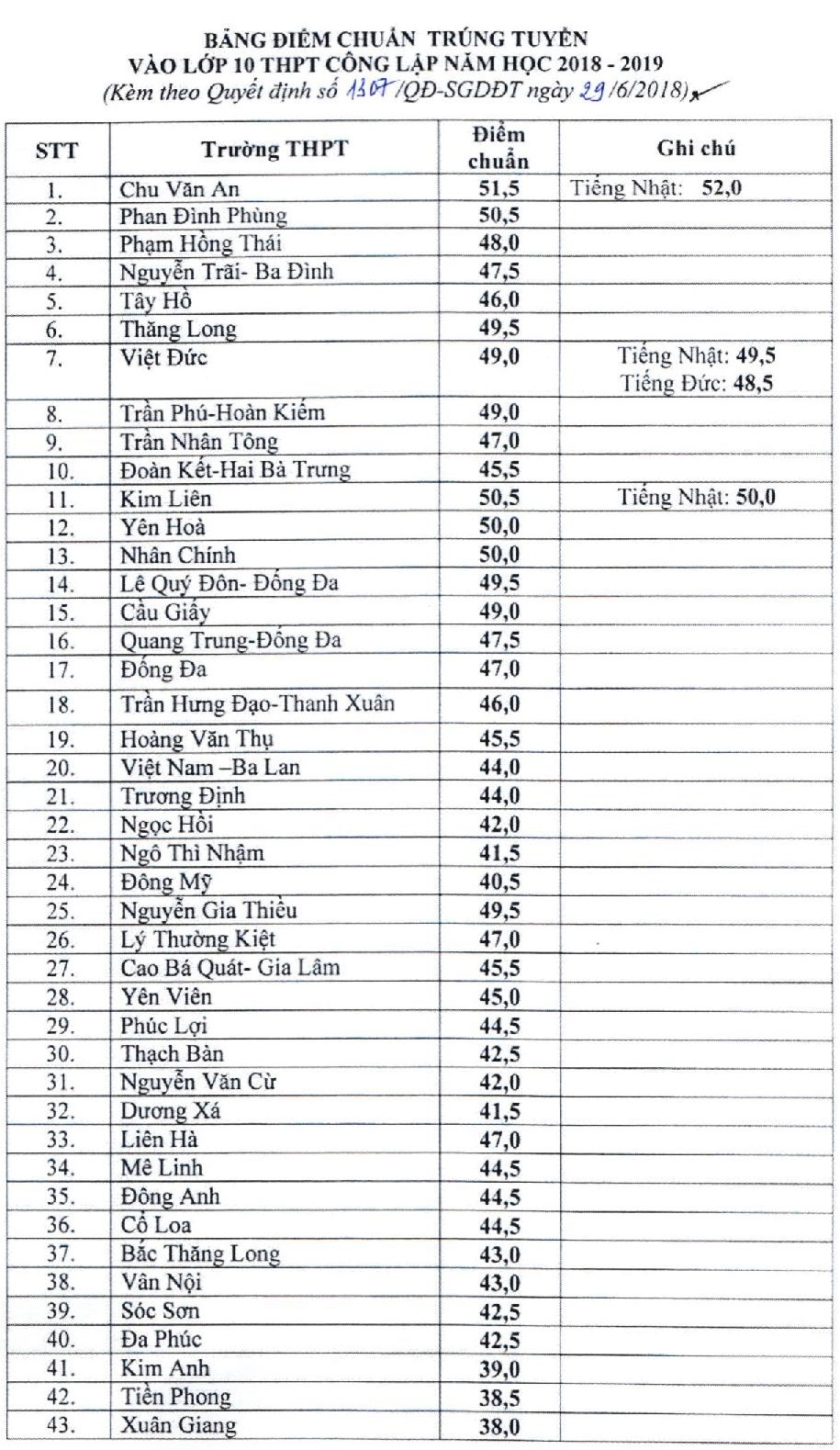 diem chuan tuyen sinh vao 10 anh 1