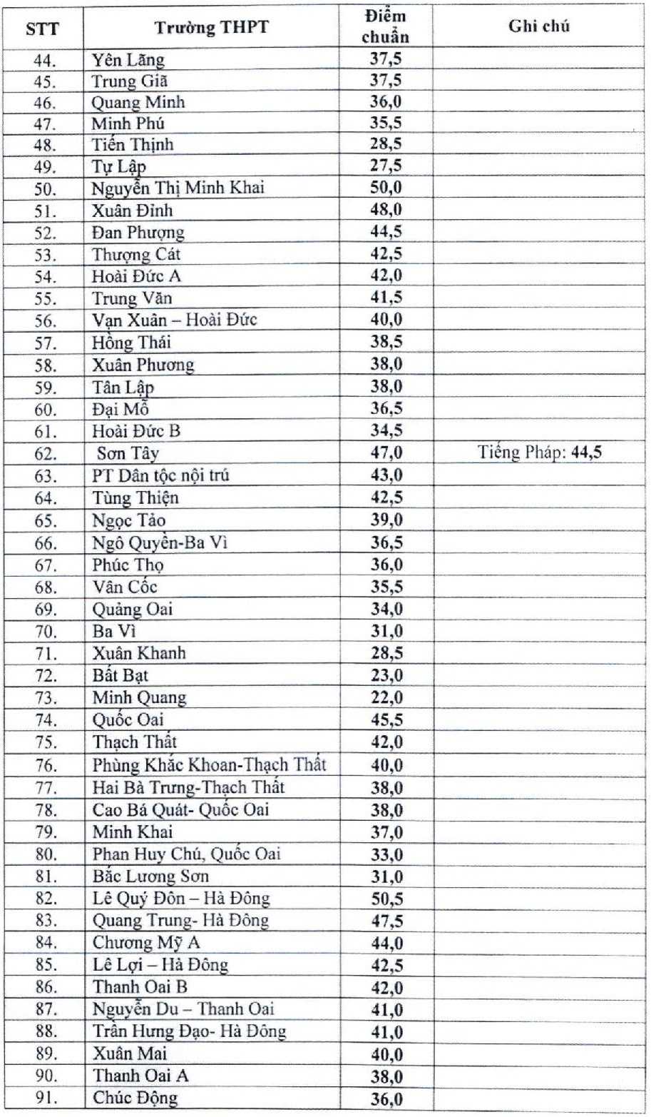 diem chuan tuyen sinh vao 10 anh 2