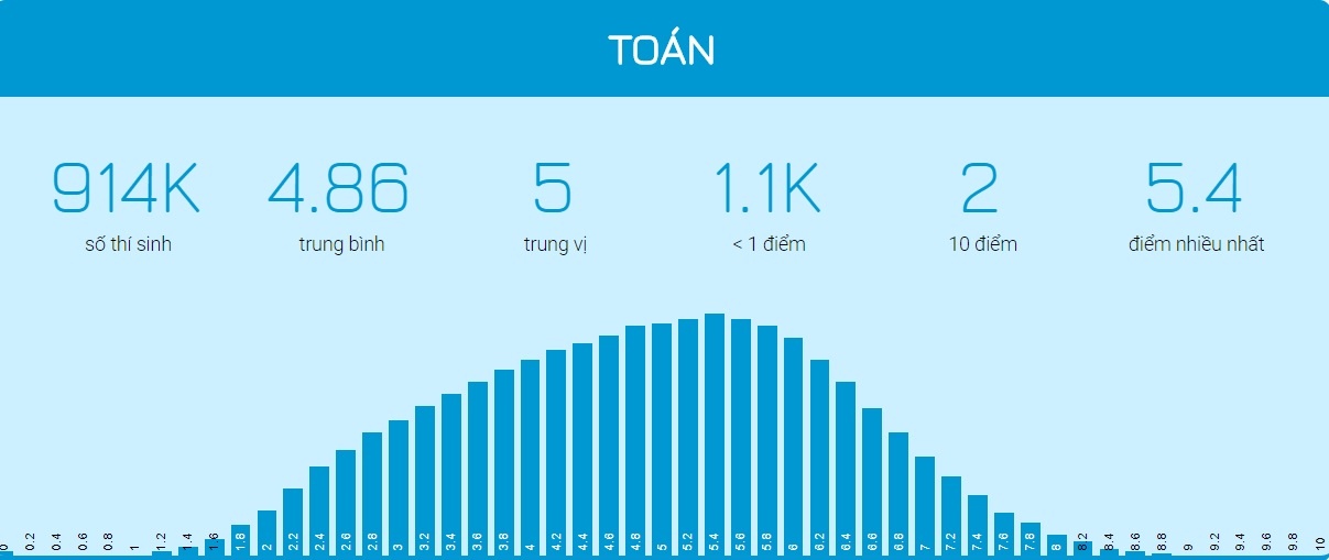 diem thi THPT quoc gia 2018 anh 1