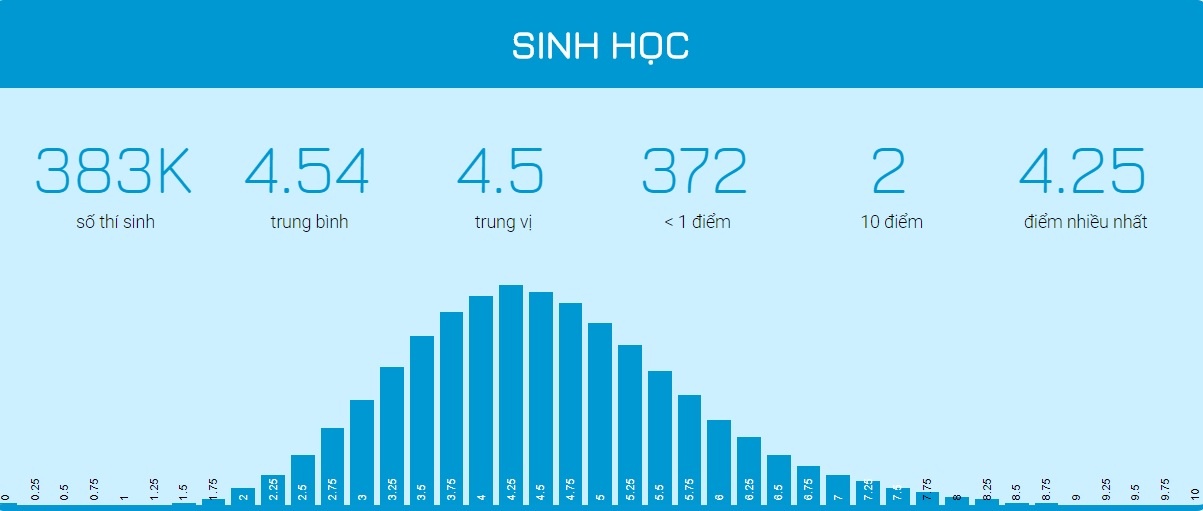 diem thi THPT quoc gia 2018 anh 5