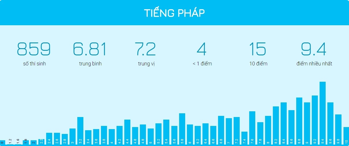 diem thi THPT quoc gia 2018 anh 10