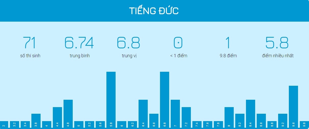 diem thi THPT quoc gia 2018 anh 11