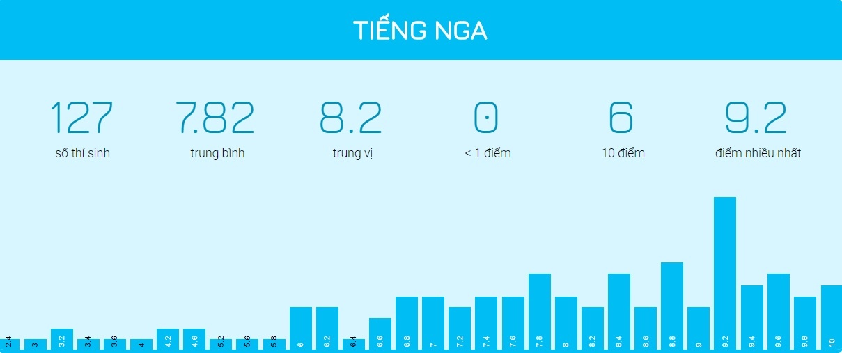 diem thi THPT quoc gia 2018 anh 12